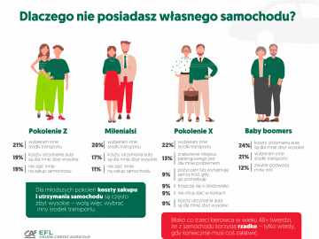Czym jest samoch&oacute;d dla r&oacute;żnych pokoleń Polak&oacute;w?